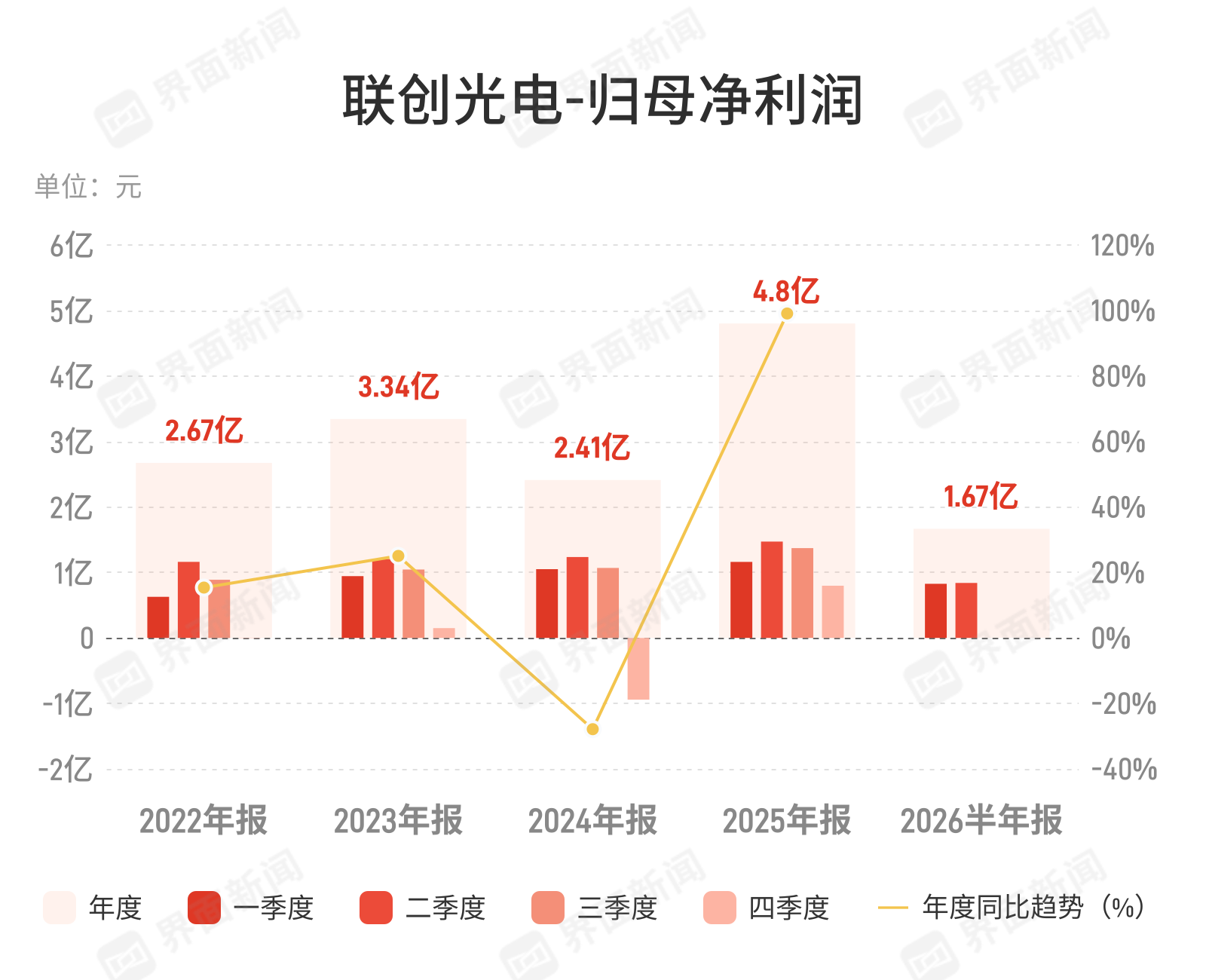 联创光电上半年净利降36.7%，激光与超导业务承压