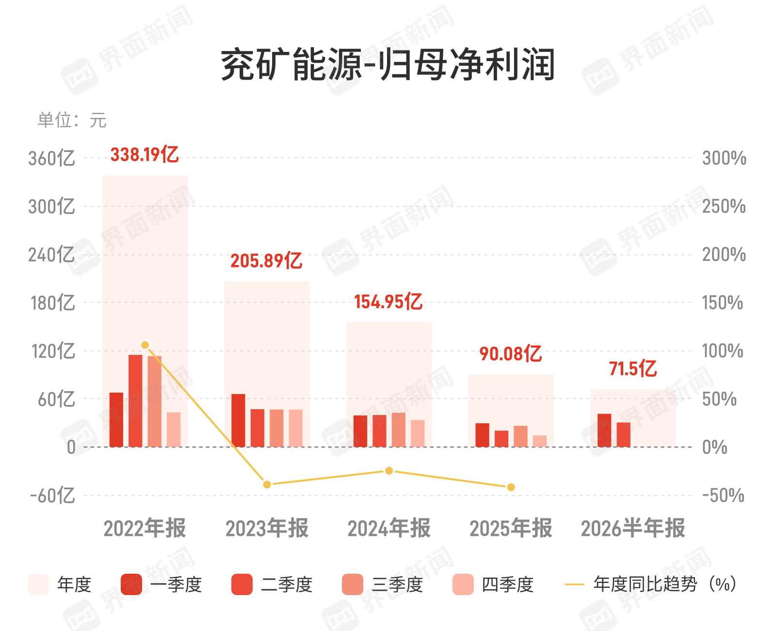 兖矿能源：上半年归母净利润71.5亿元，同比增长47.75%