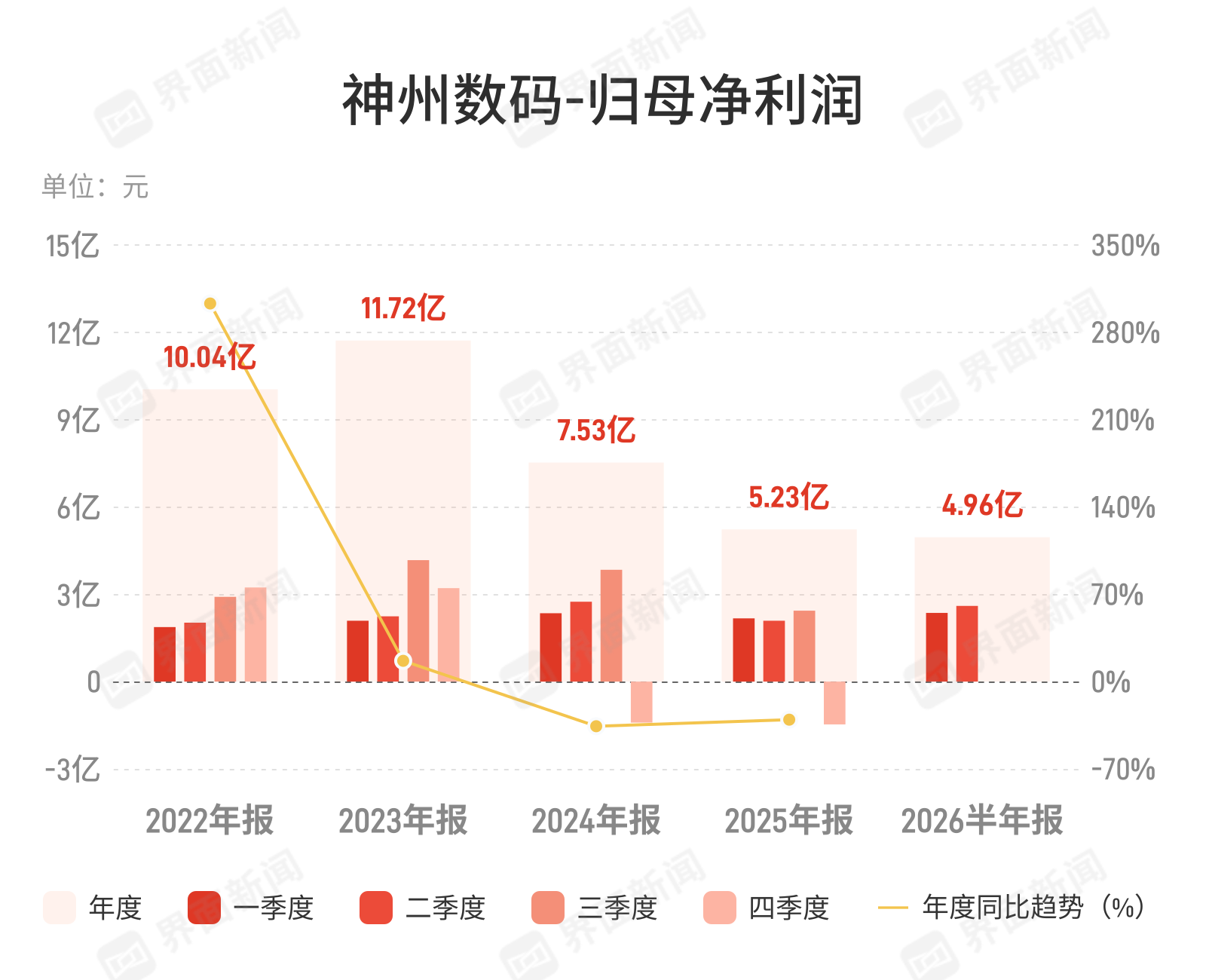 神州数码上半年营收869亿增两成，信创与算力业务扛增长大旗