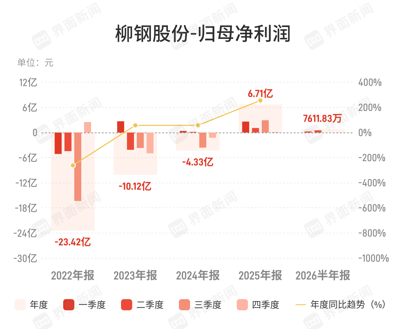 柳钢股份净利降79.31%，吨钢盈利承压
