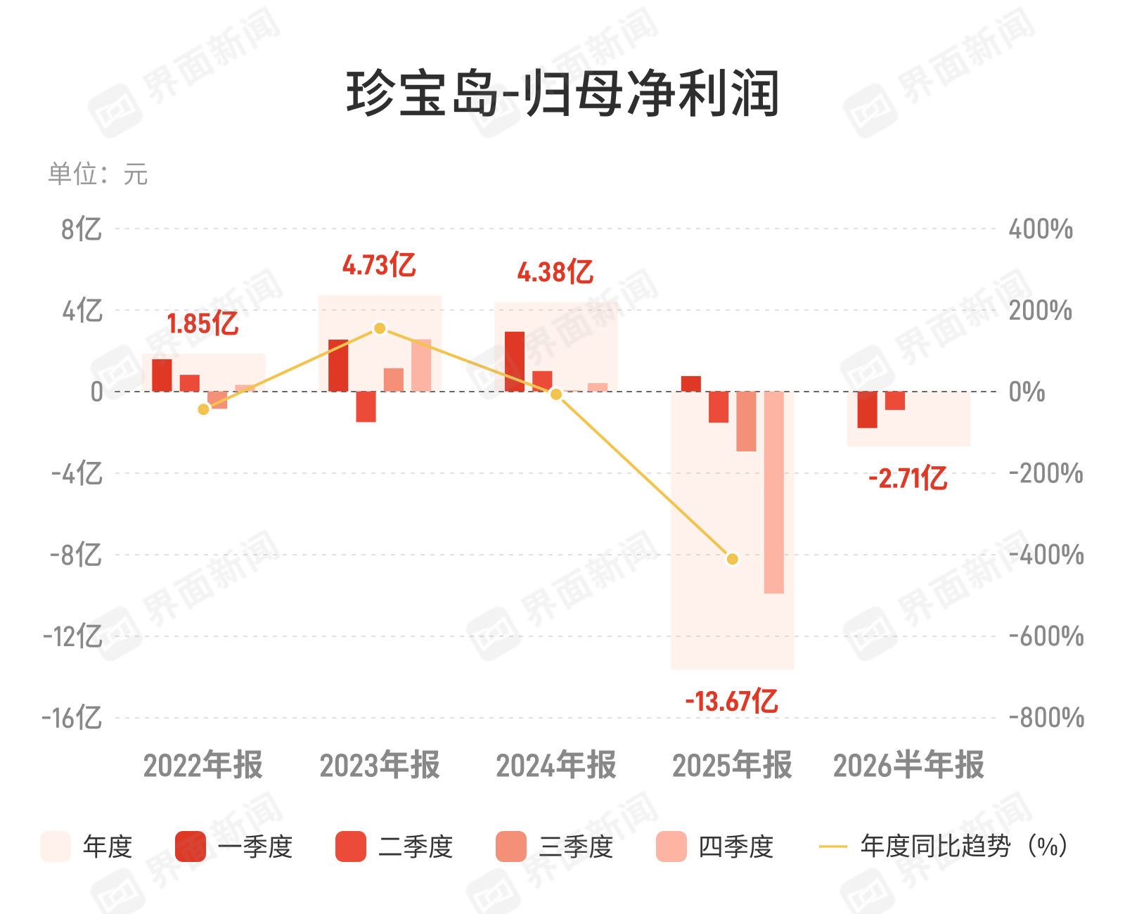 珍宝岛上半年营收腰斩，净亏损扩大至2.71亿元