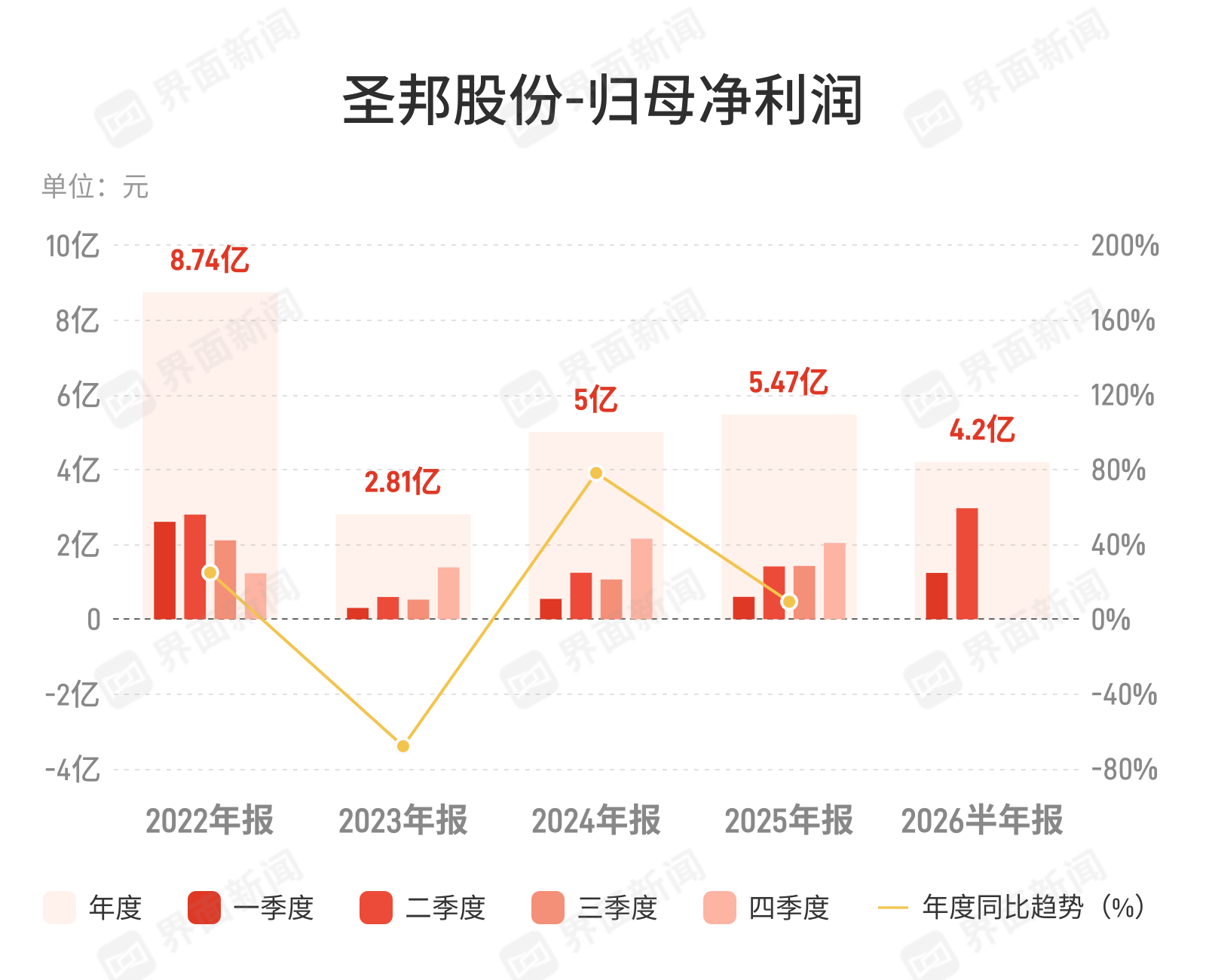 圣邦股份：上半年归母净利润4.2亿元，同比增长109.28%