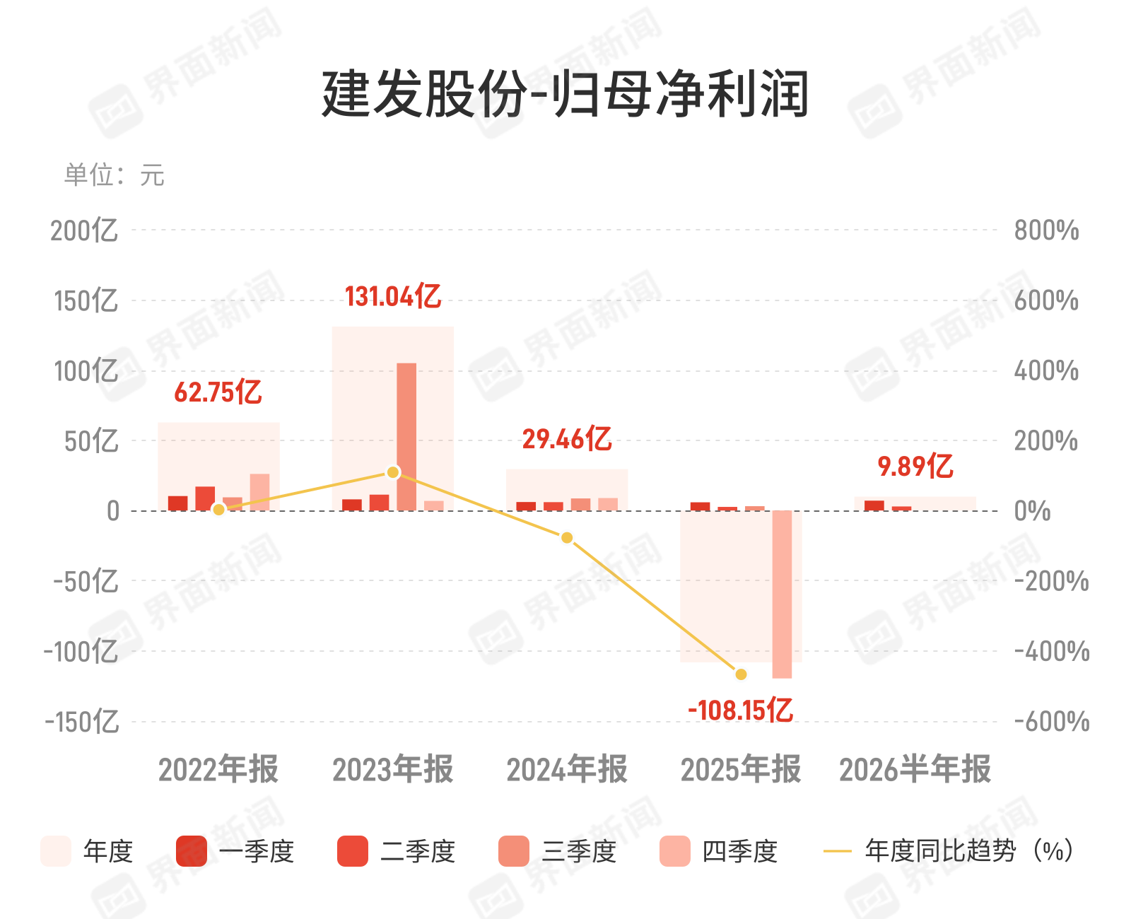营收降3.66%净利增17.62%，建发股份半年报透露盈利质量改善信号