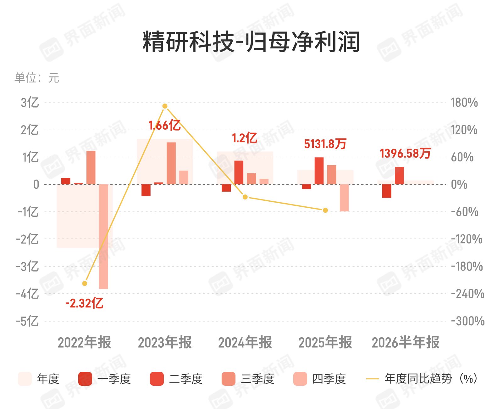 精研科技：上半年归母净利润1396.58万元，同比下降82.7%