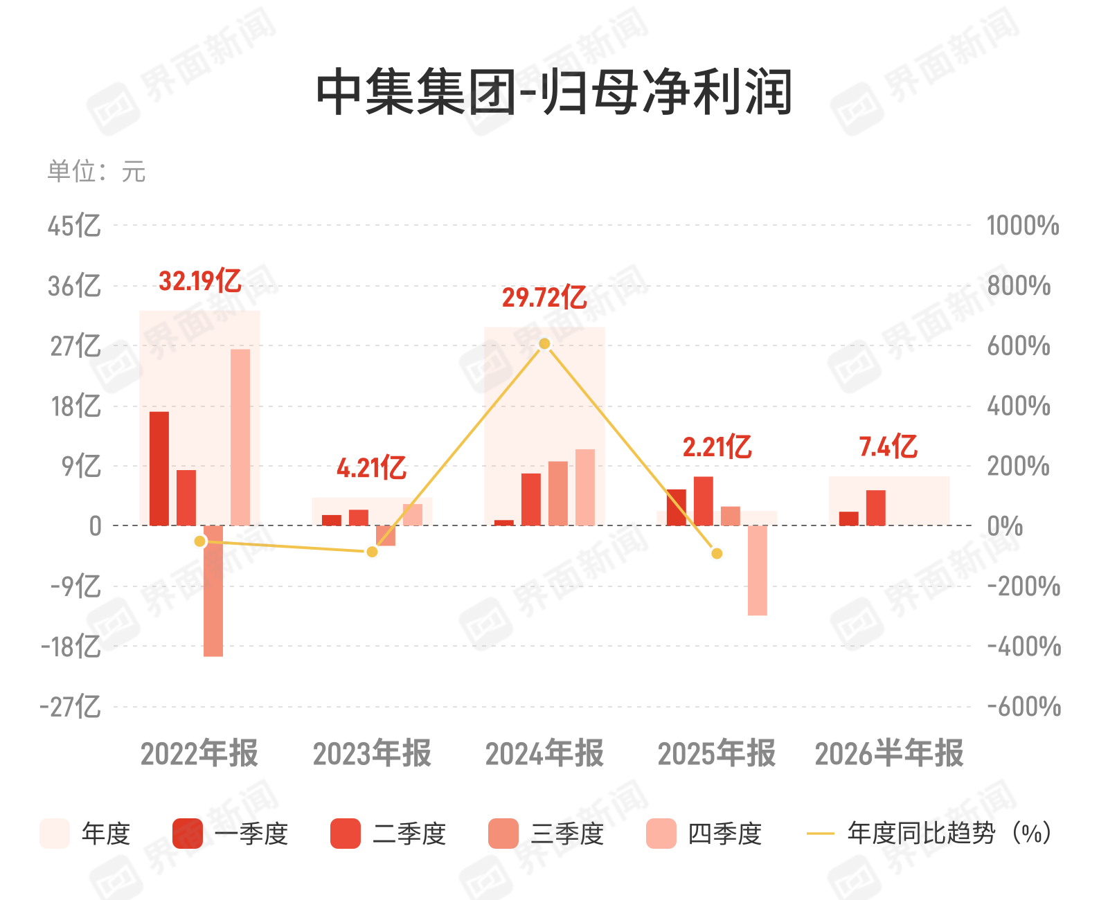中集集团：上半年归母净利润7.4亿元，同比下降42.14%