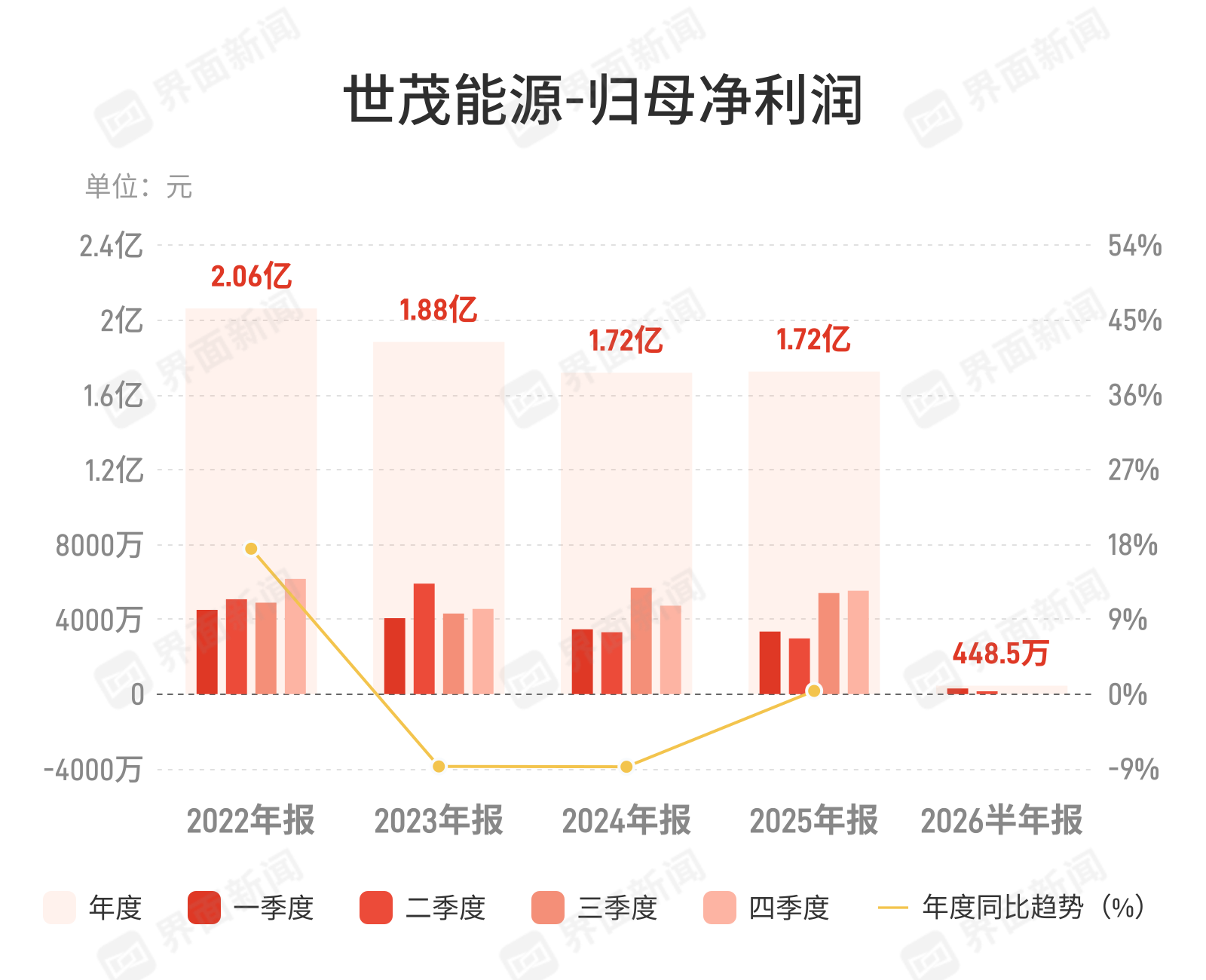 世茂能源净利骤降92.9%，证券投资拖累主业盈利