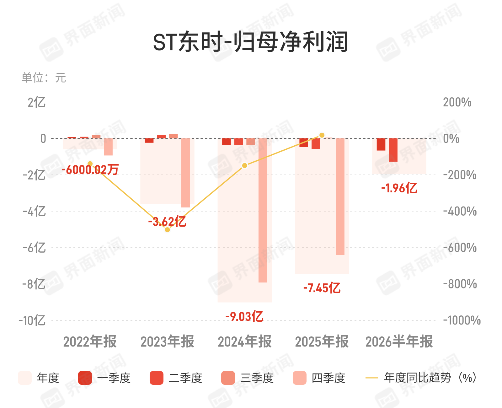 ST东时半年亏1.96亿，多重约束叠加拖累主业