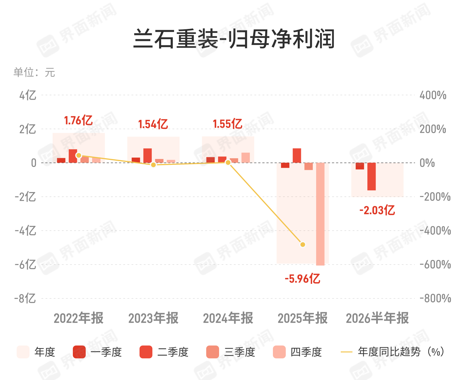 兰石重装半年亏2.03亿，能源装备转型阵痛显现