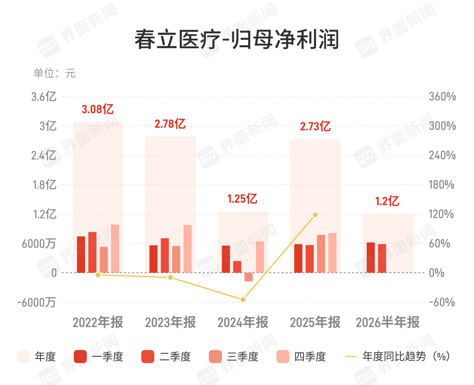 春立医疗上半年营收降14%净利增4.8%，骨科械企分化加剧
