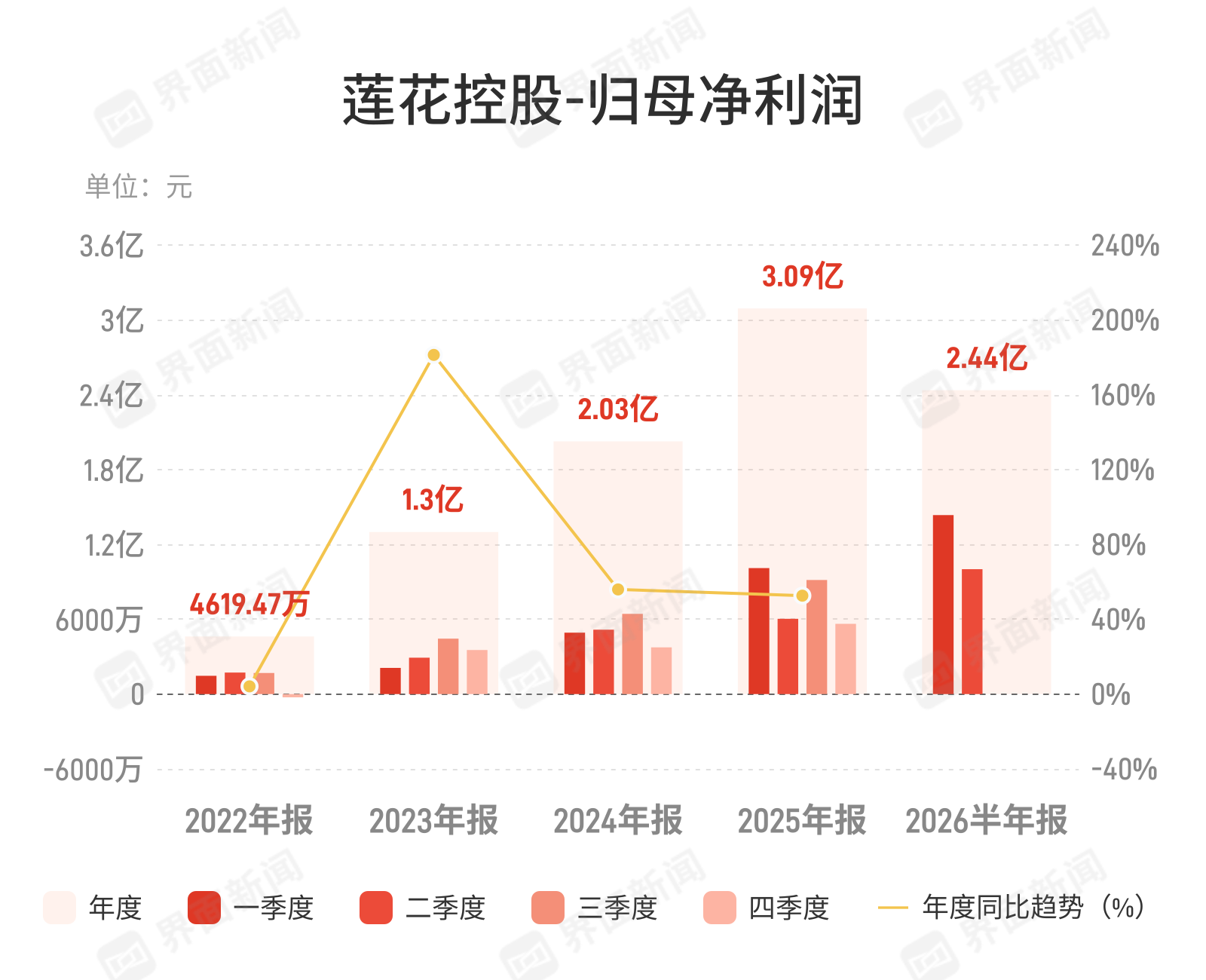 莲花控股：上半年归母净利润2.44亿元，同比增长50.98%