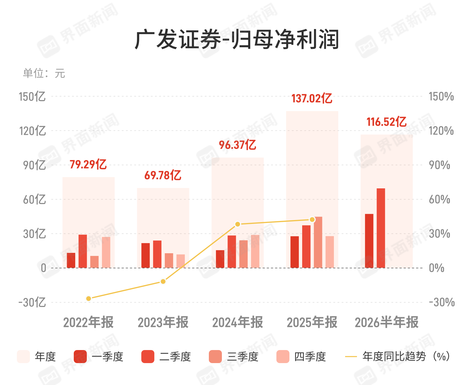 广发证券：上半年归母净利润116.52亿元，同比增长80.1%