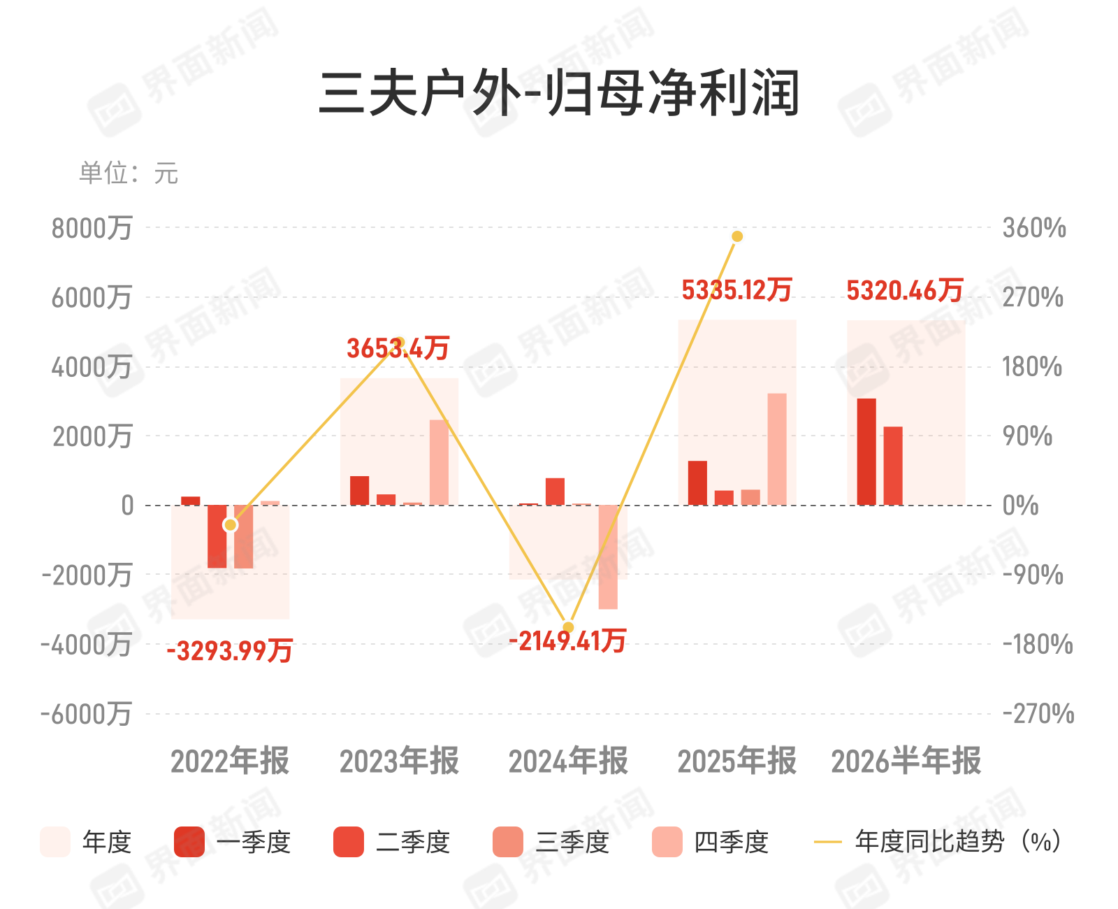 三夫户外上半年净利润同比增长216.33%，创历史同期新高