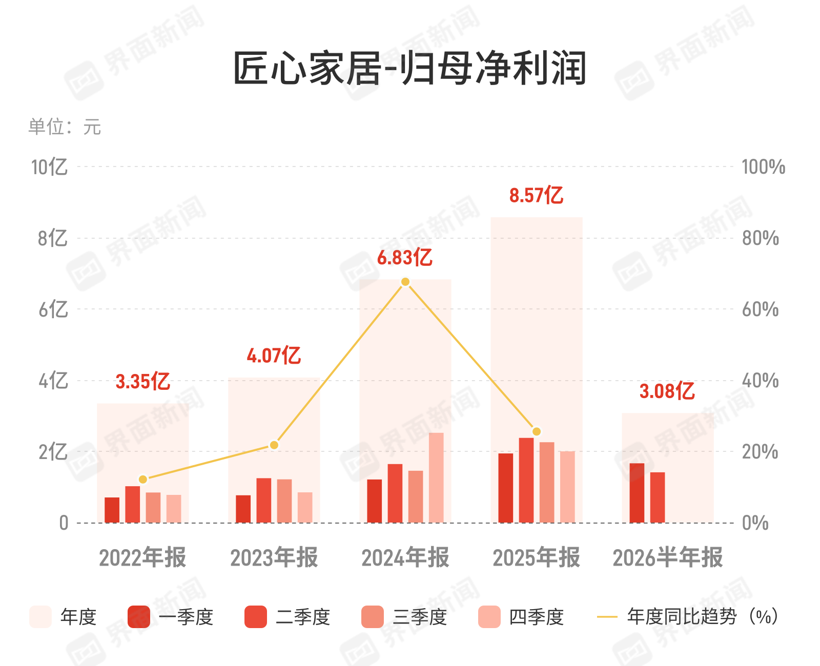 匠心家居:上半年归母净利润3.08亿元,同比下降28.79%