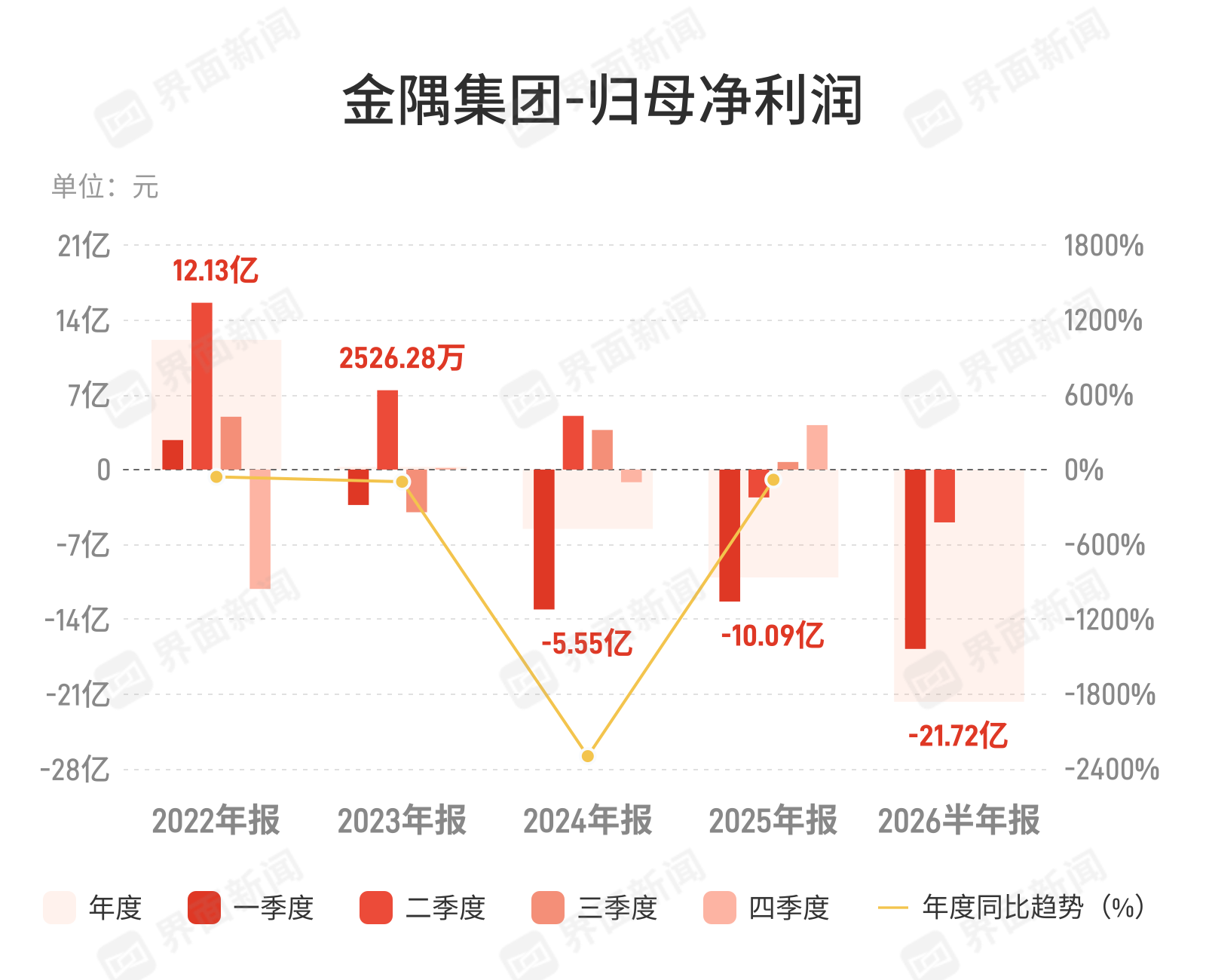 金隅集团半年亏逾21亿，地产业务拖累加深
