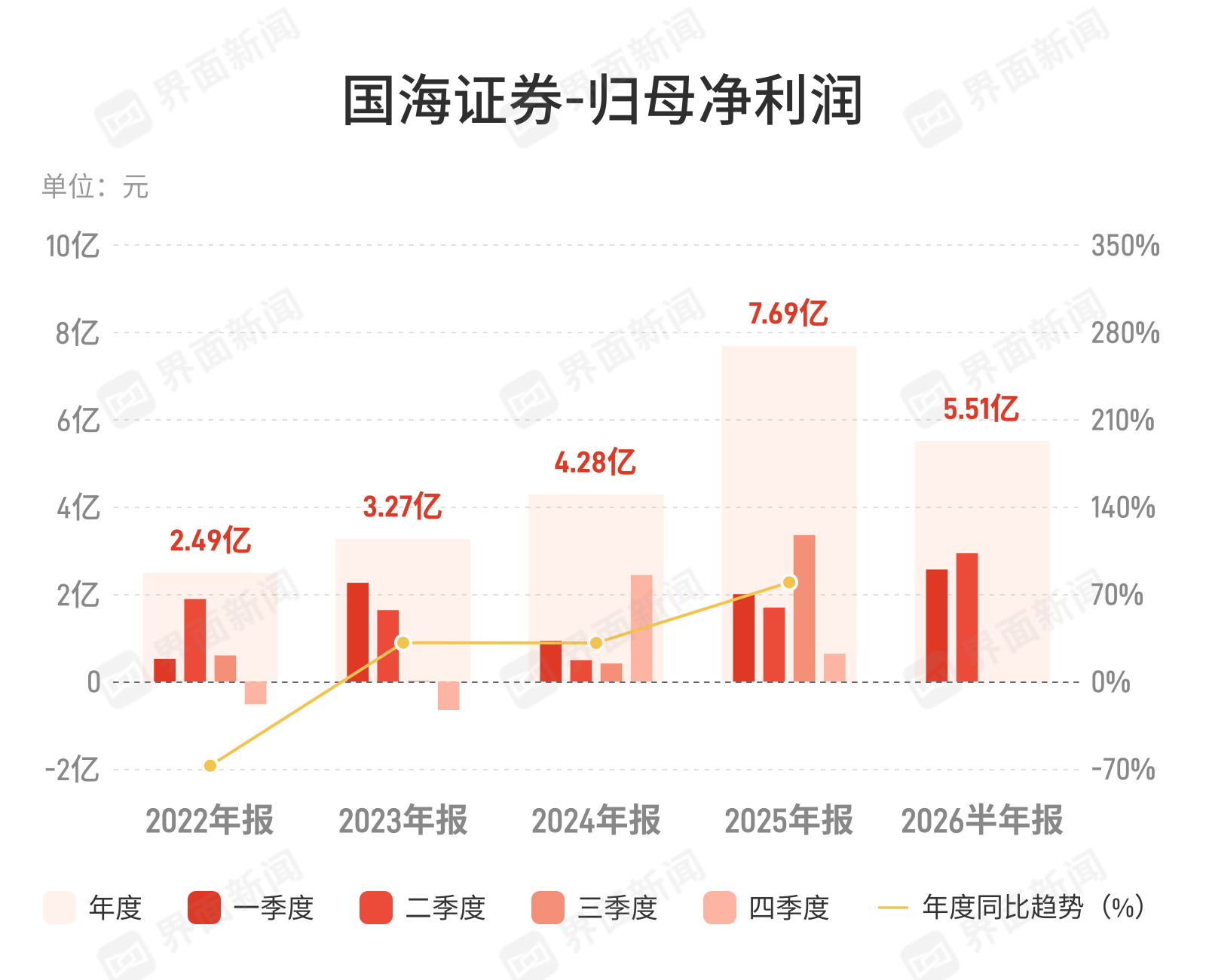 国海证券上半年净利增48.96%，中小券商差异化突围显效