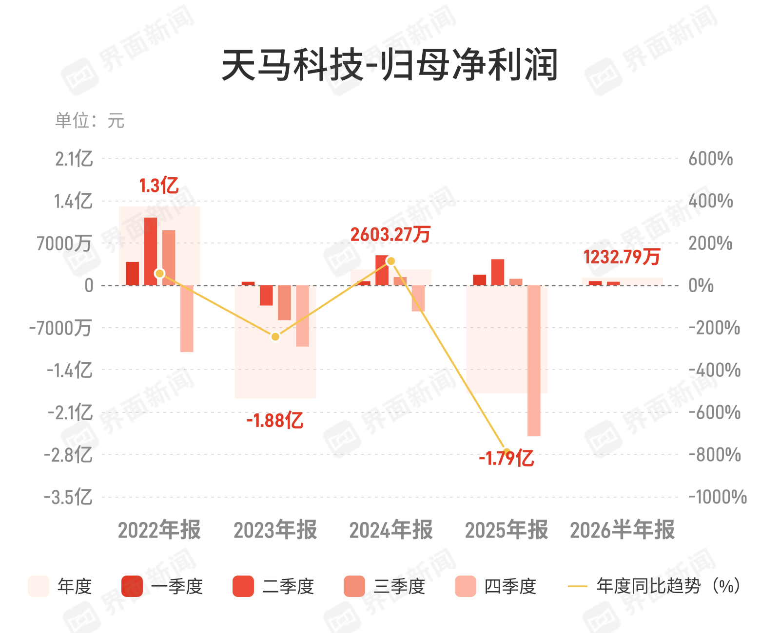 天马科技：上半年归母净利润1232.79万元，同比下降79.53%