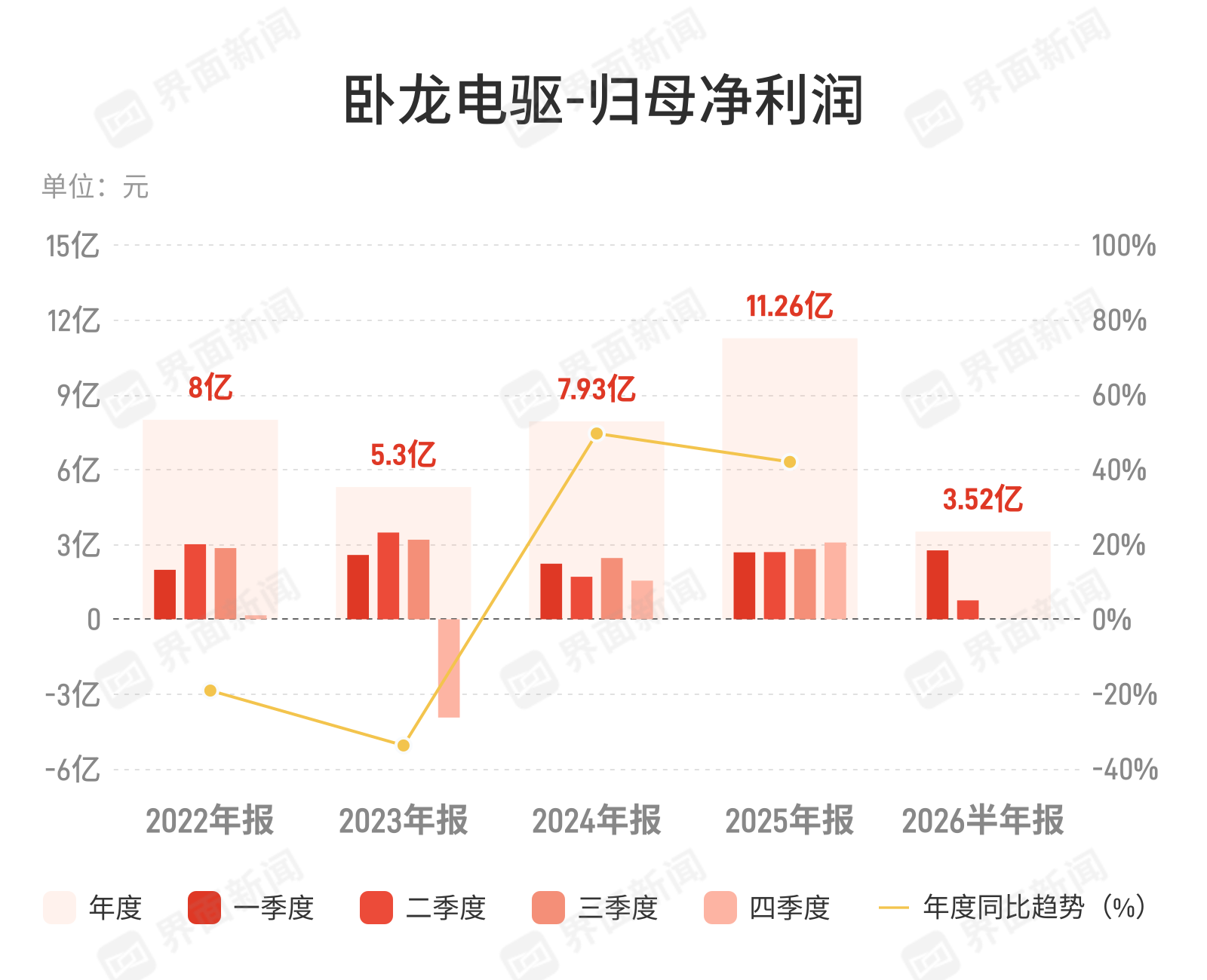 卧龙电驱上半年净利下滑34.55%,多重压力冲击电机行业盈利