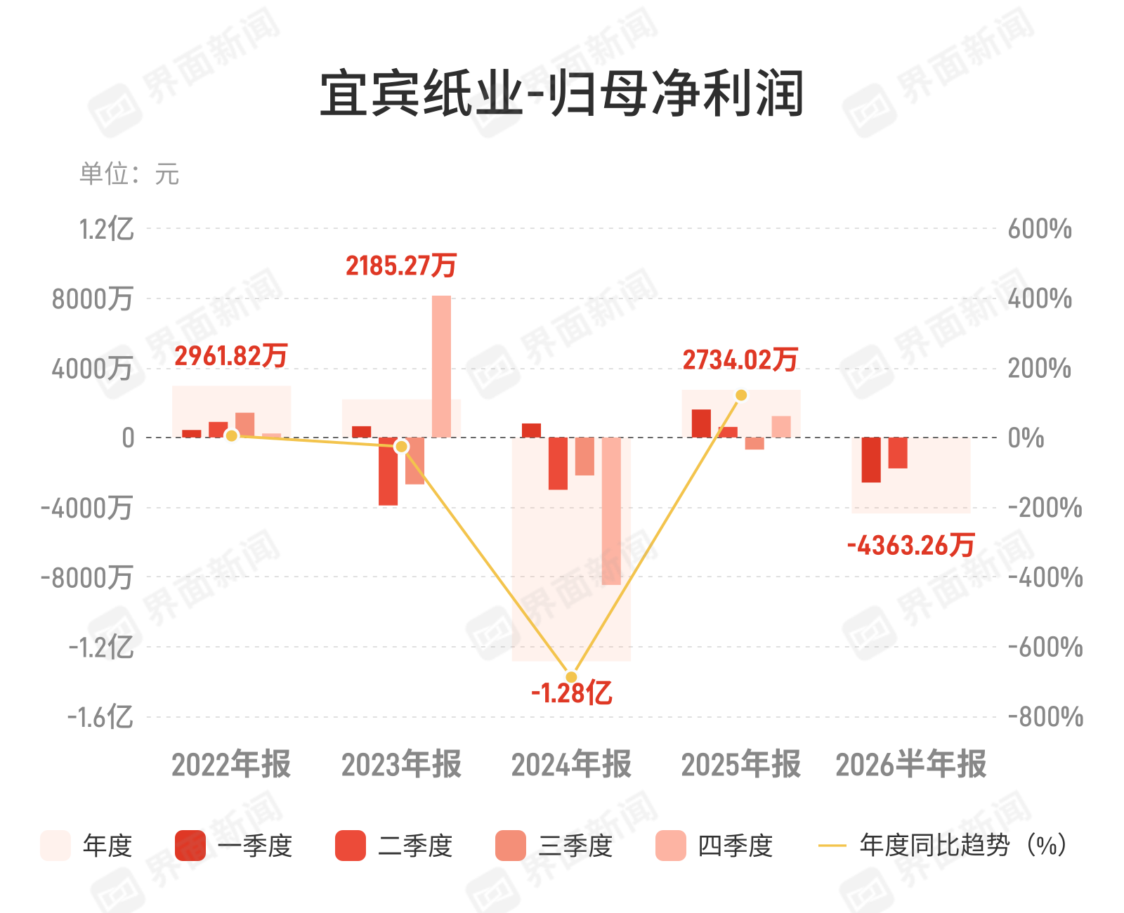 宜宾纸业半年由盈转亏4363万，新帅蒋文春直面醋纤销量滑坡