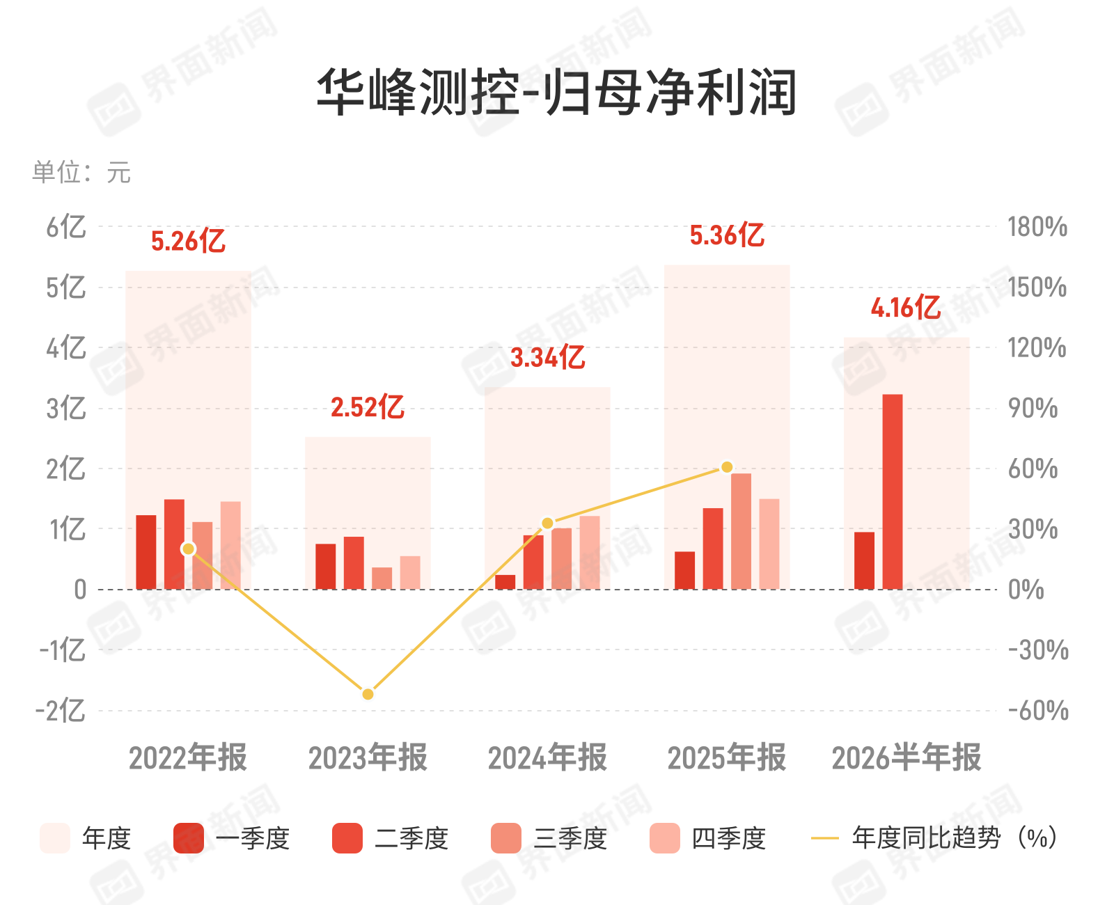 华峰测控:上半年归母净利润4.16亿元,同比增长112.6%