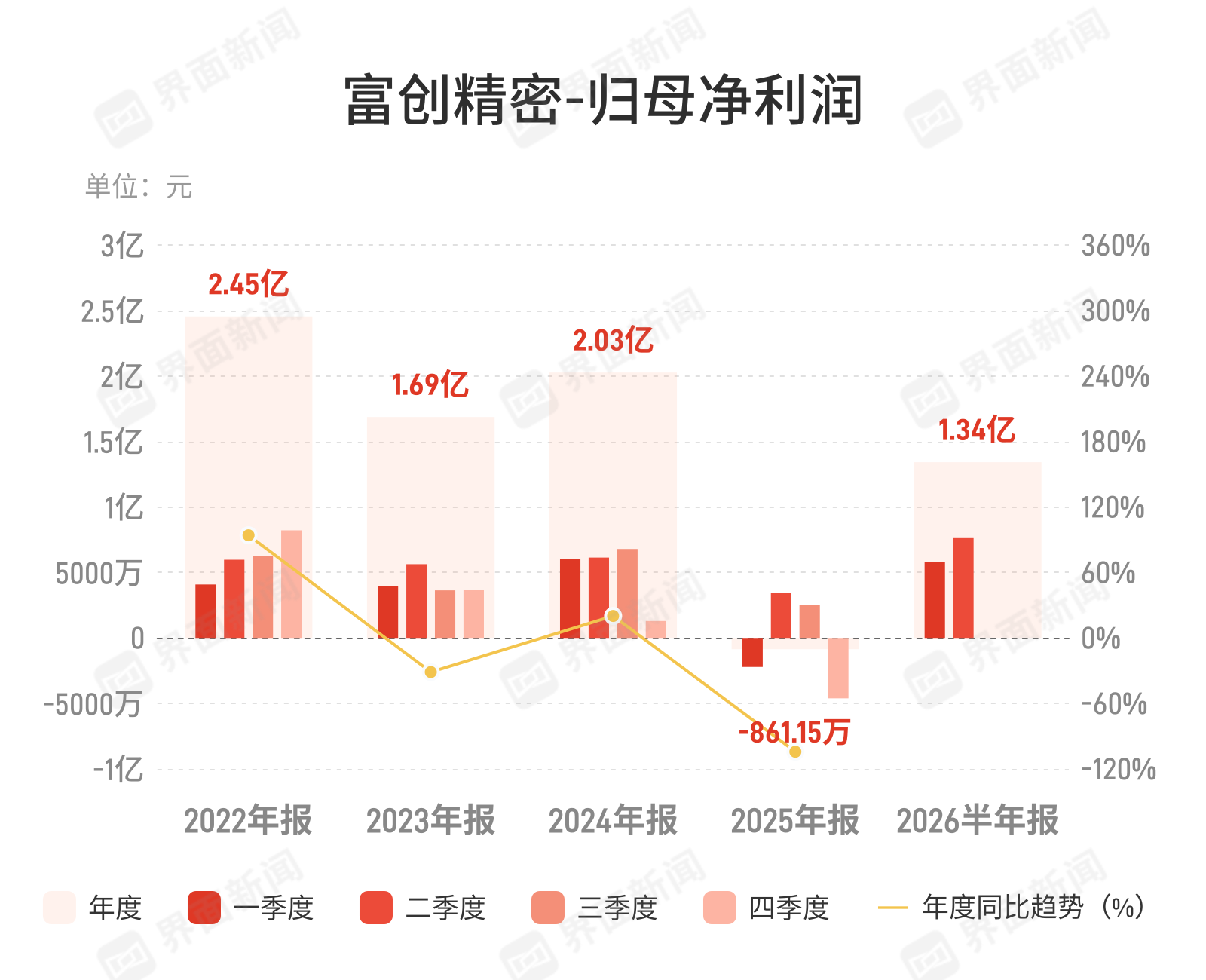 富创精密上半年净利增近10倍，半导体零部件景气传导显效