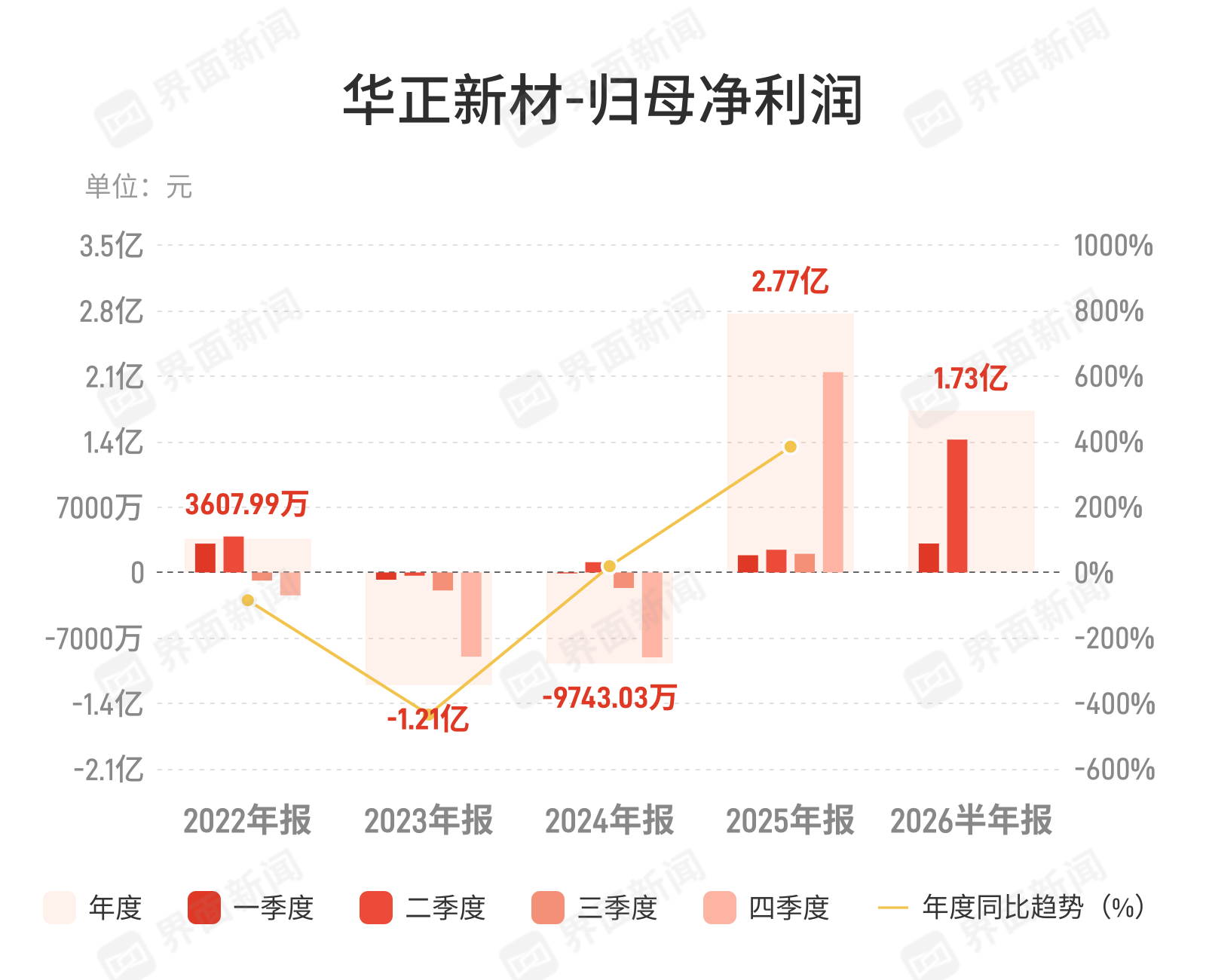 华正新材：上半年归母净利润1.73亿元，同比增长305.28%