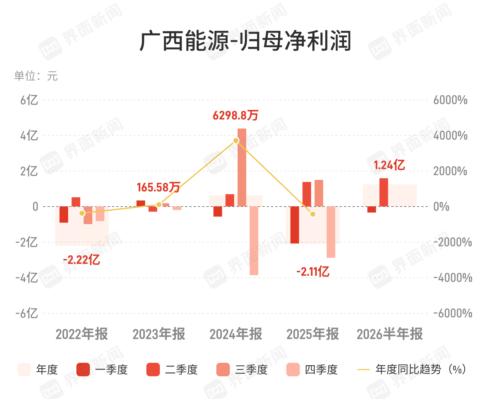 广西能源上半年净利1.24亿元，水电与火电协同驱动扭亏