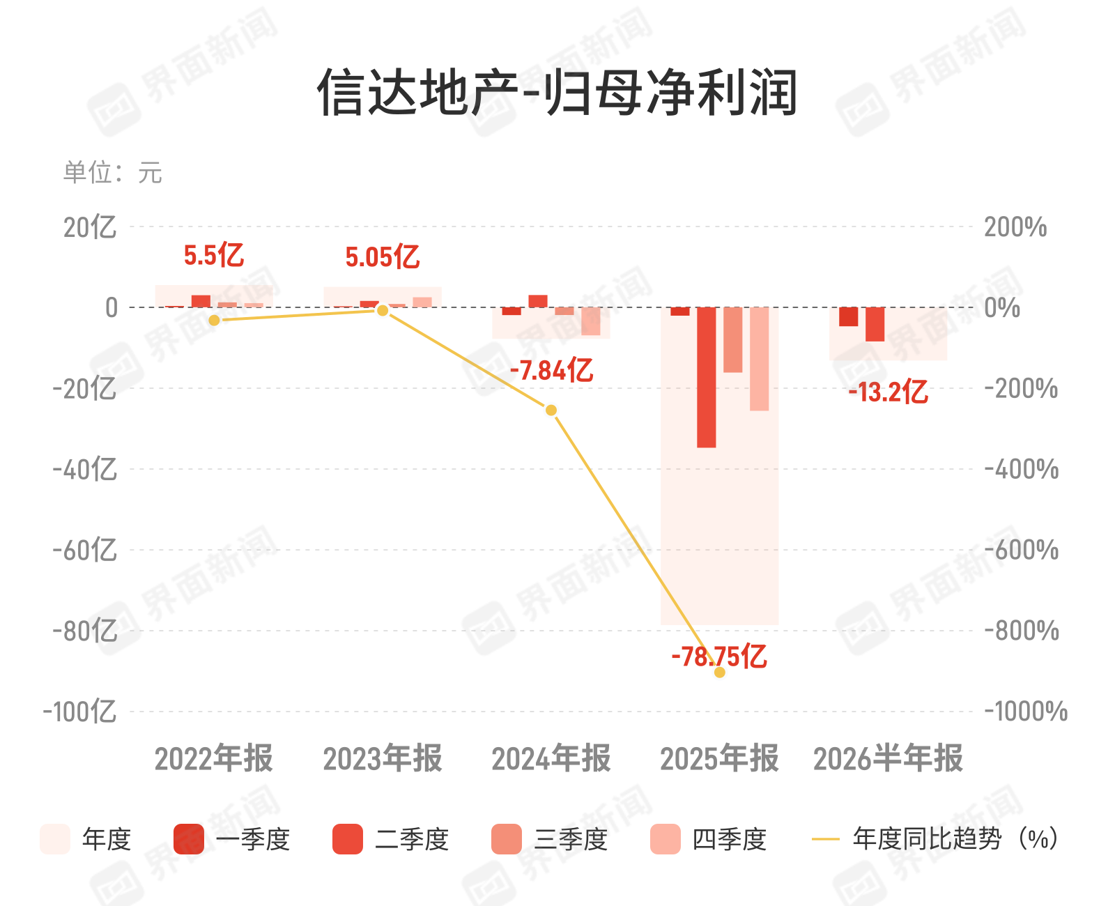 信达地产：上半年归母净亏损13.2亿元，亏损同比收窄
