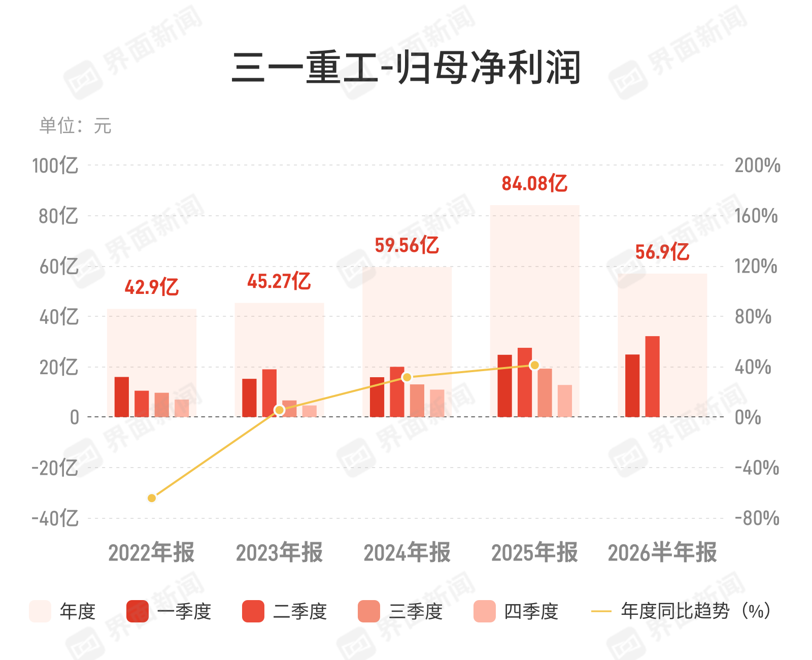 三一重工：上半年归母净利润56.9亿元，同比增长9.13%