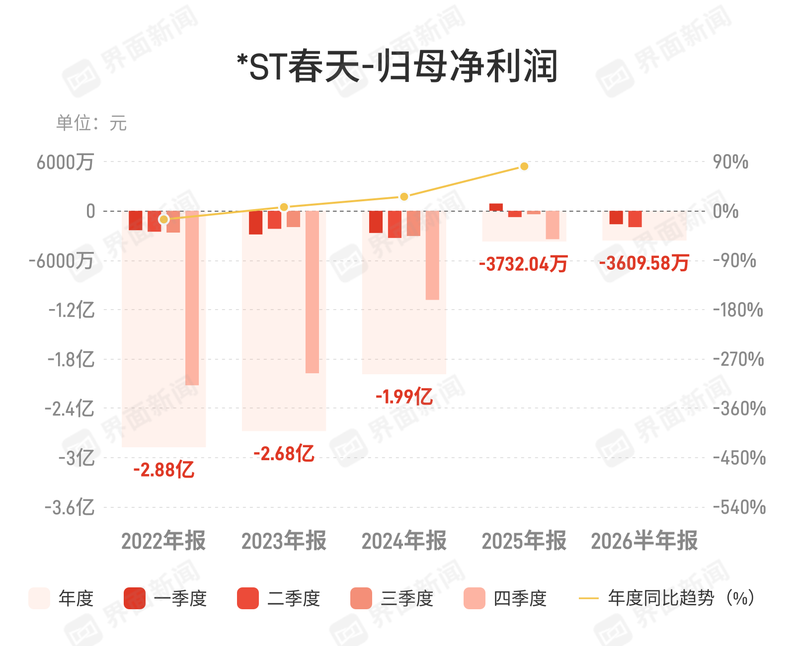 *ST春天:上半年归母净亏损3609.58万元,同比由盈转亏