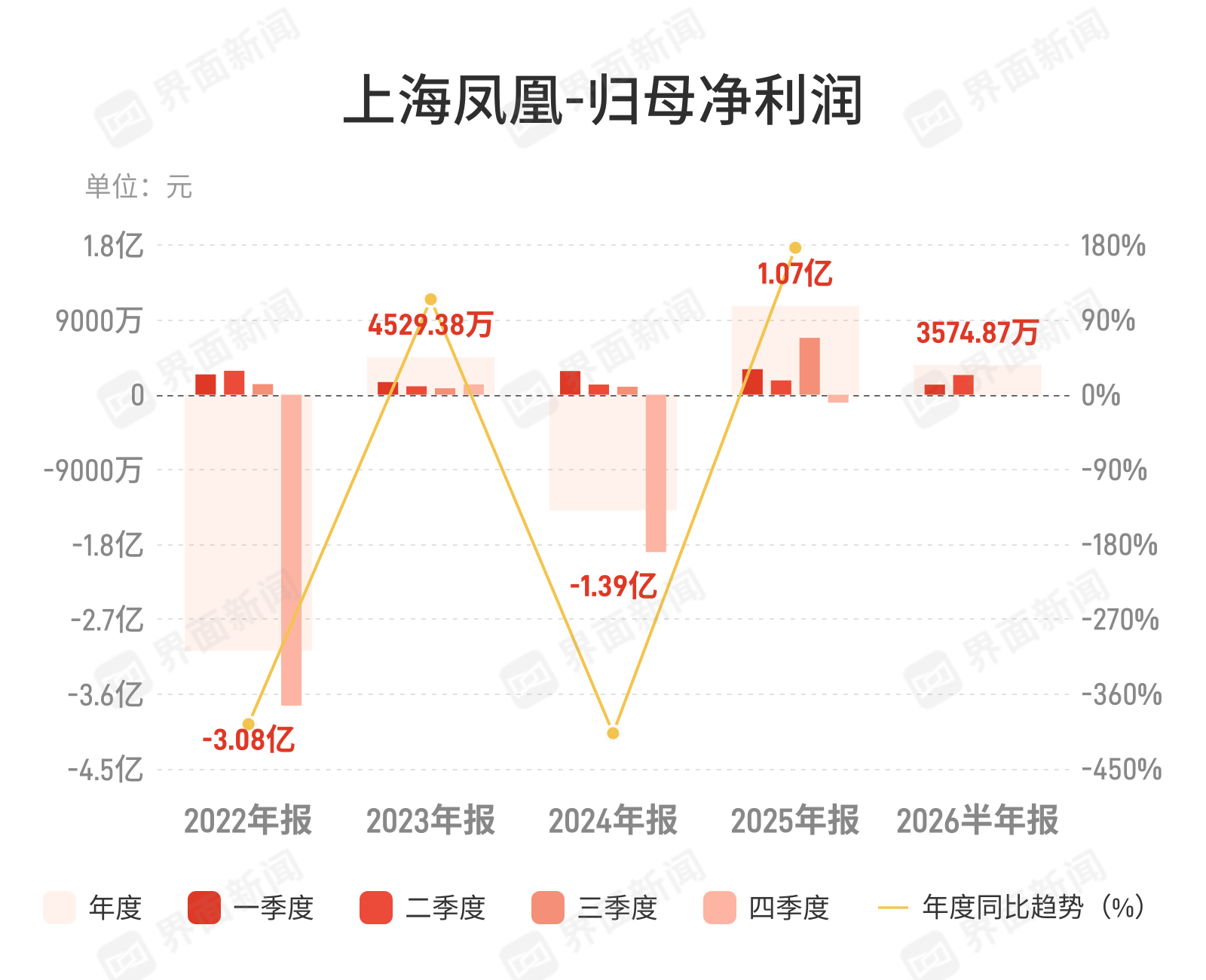 营收增5%净利降25%，上海凤凰成本压力未消