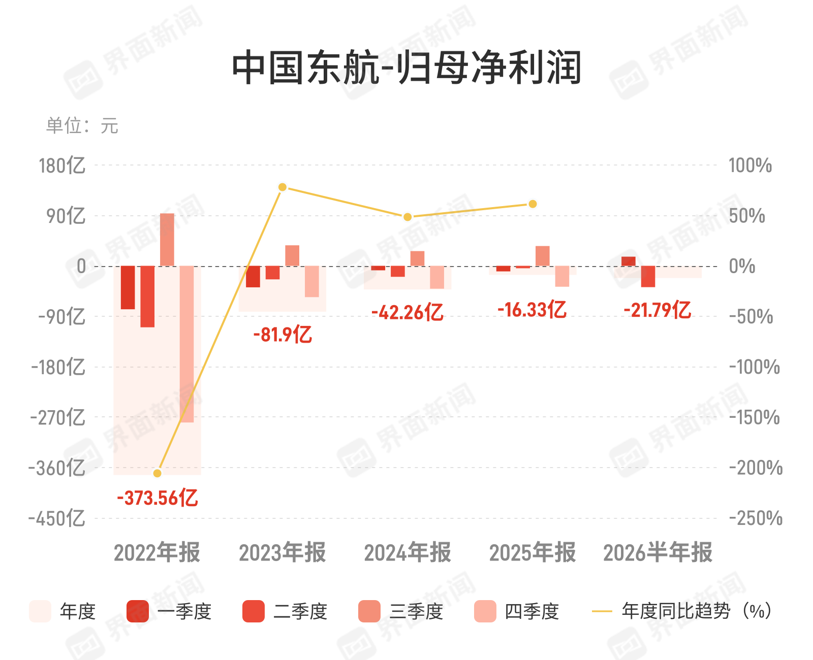 中国东航：上半年归母净利润亏损21.79亿元，亏损同比扩大