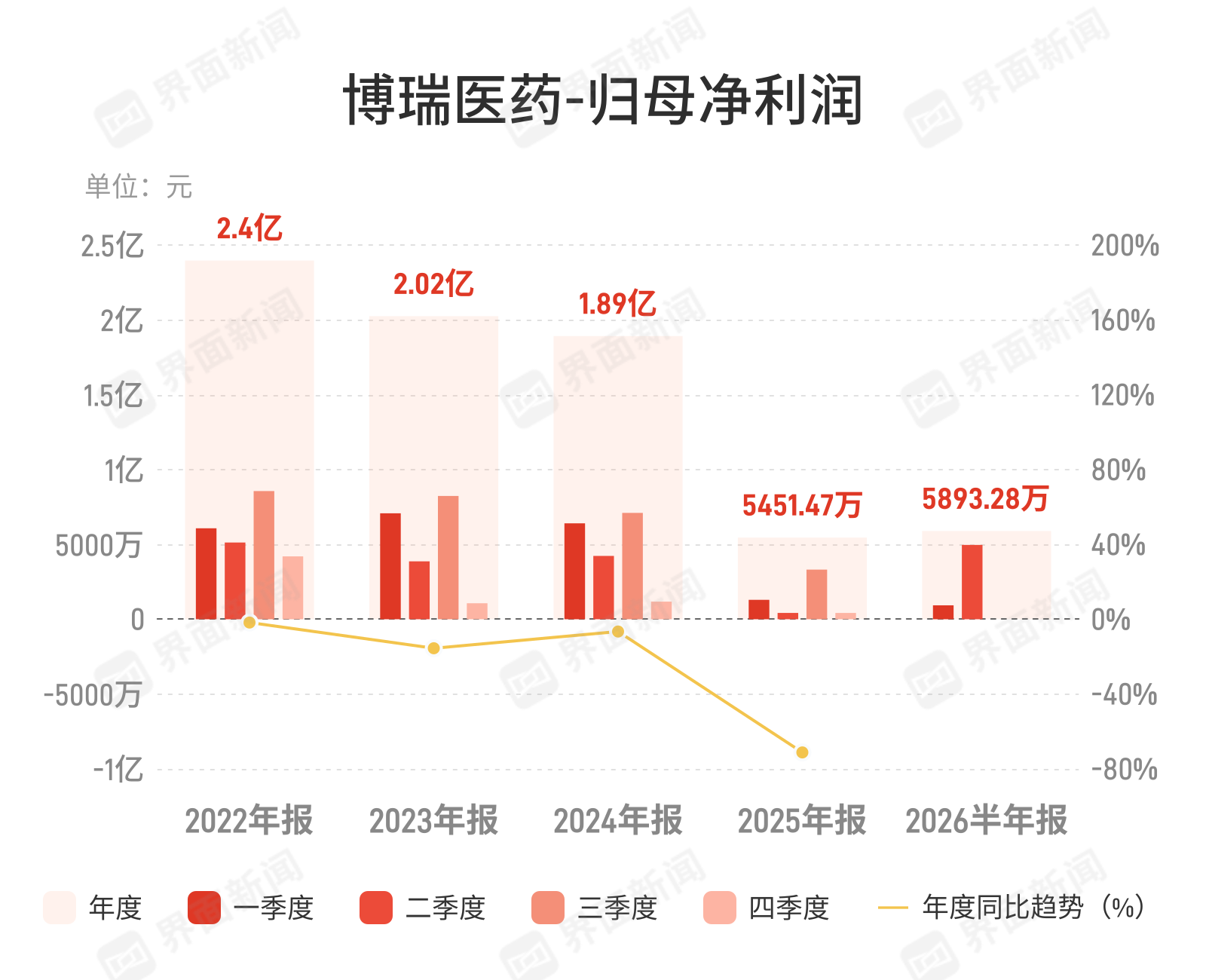 博瑞医药：上半年归母净利润5893.28万元，同比增长243.17%