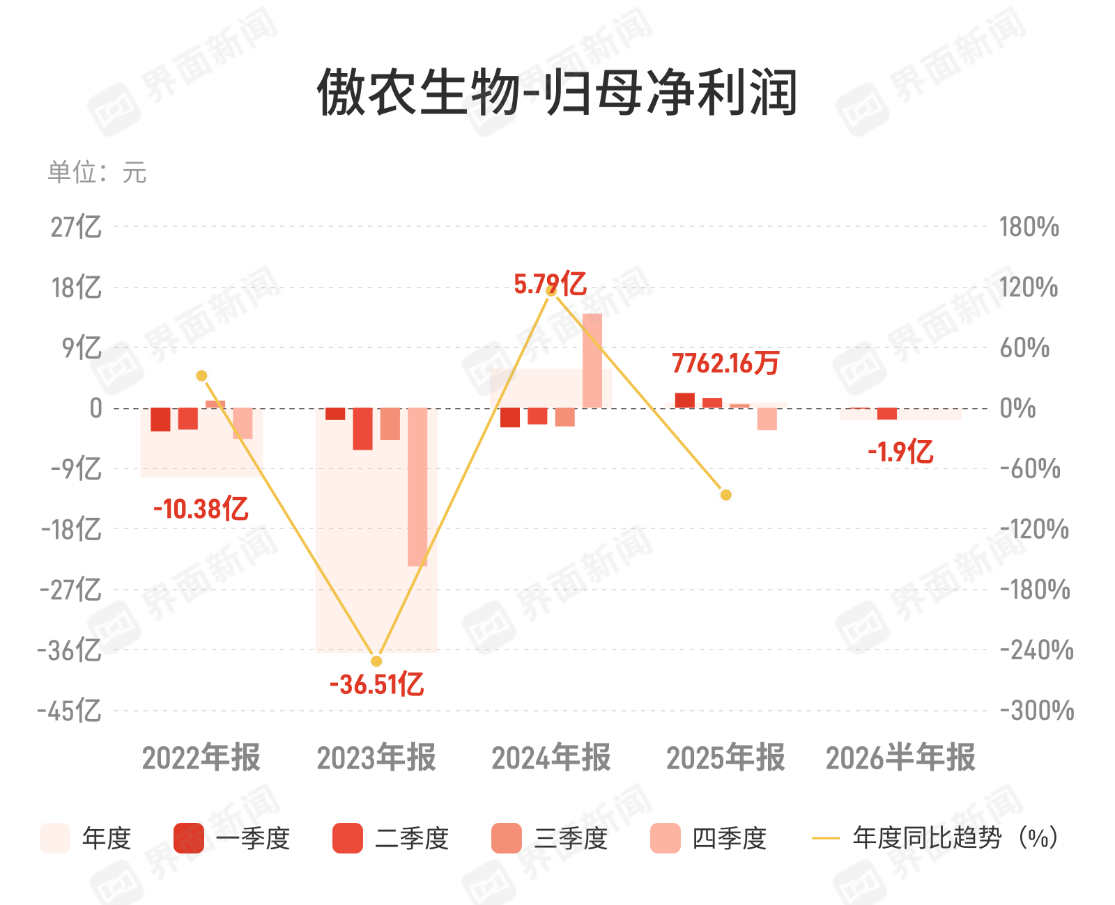 傲农生物：上半年归母净亏损1.9亿元，同比由盈转亏