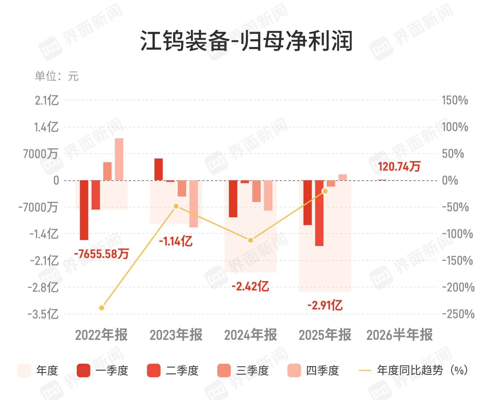 江钨装备：上半年归母净利润120.74万元，同比扭亏为盈