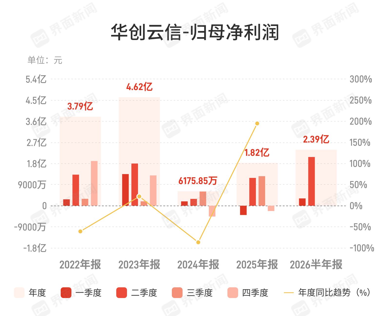 华创云信：上半年归母净利润2.39亿元，同比增长202.65%
