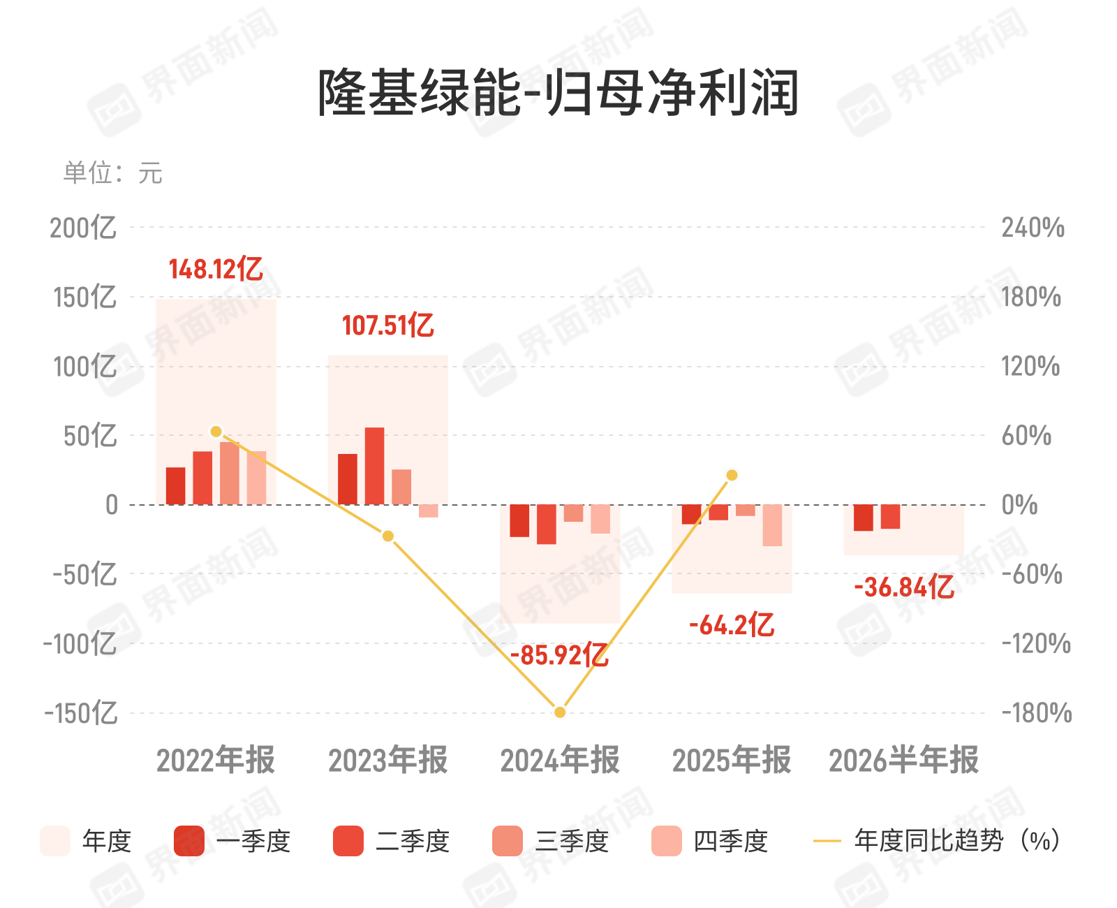 隆基绿能：上半年归母净利润亏损36.84亿元，亏损同比扩大
