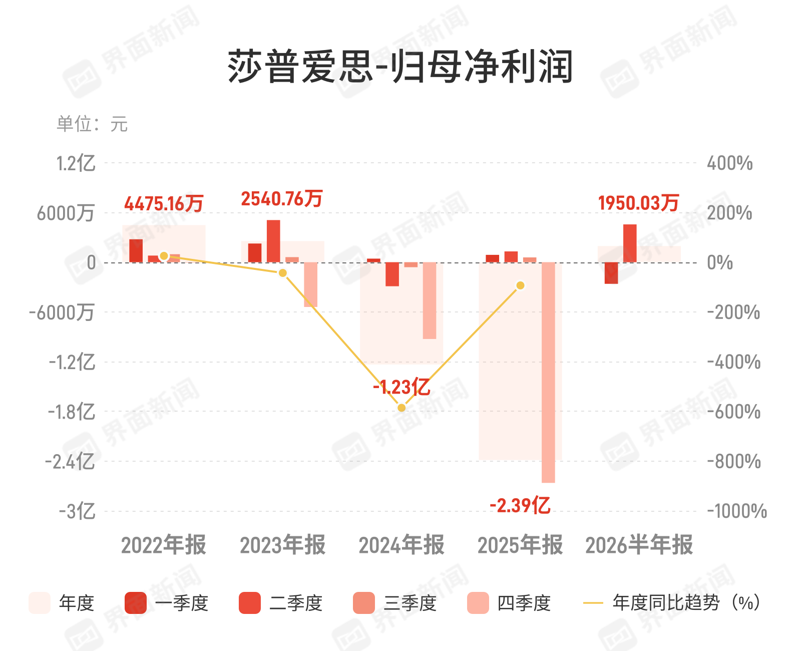 莎普爱思上半年营收净利双降，核心产品量价齐跌拖累业绩