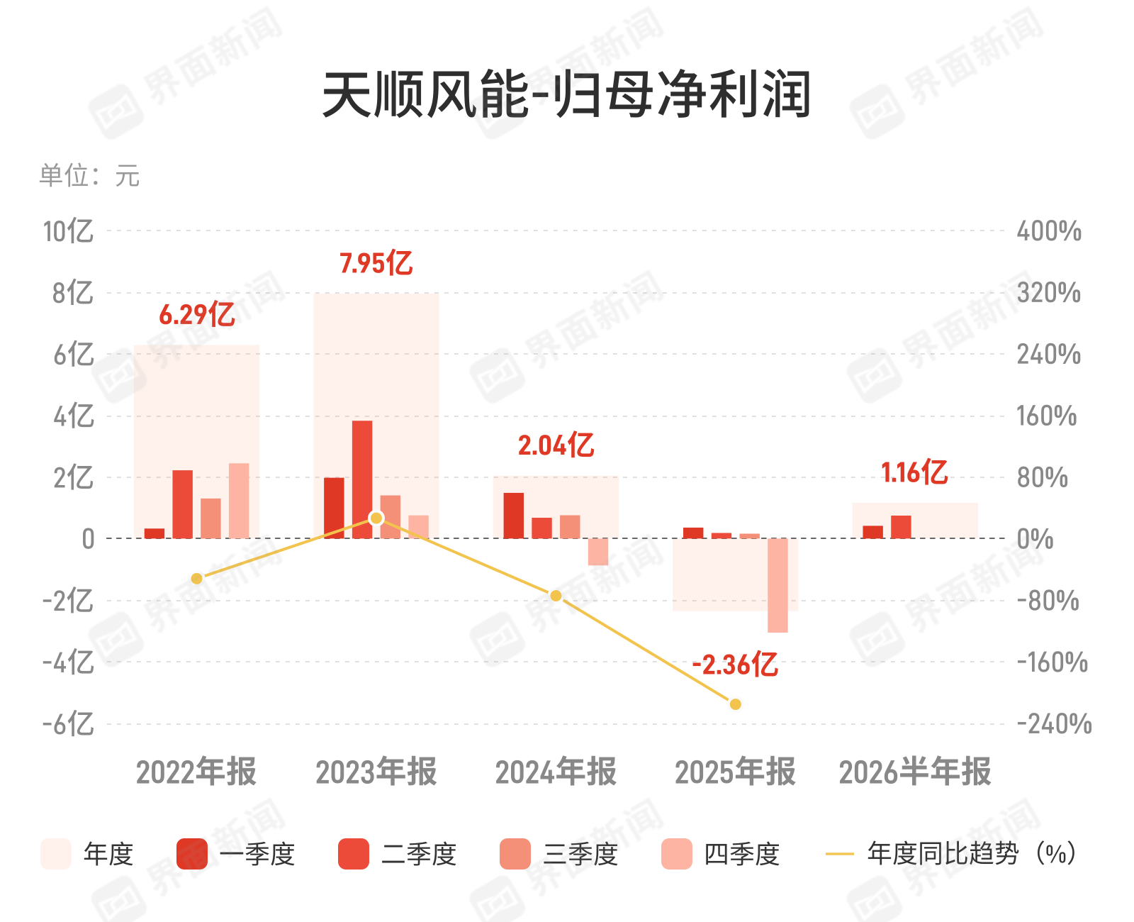 天顺风能上半年净利增115.57% 营收降7.76%显业务结构调整