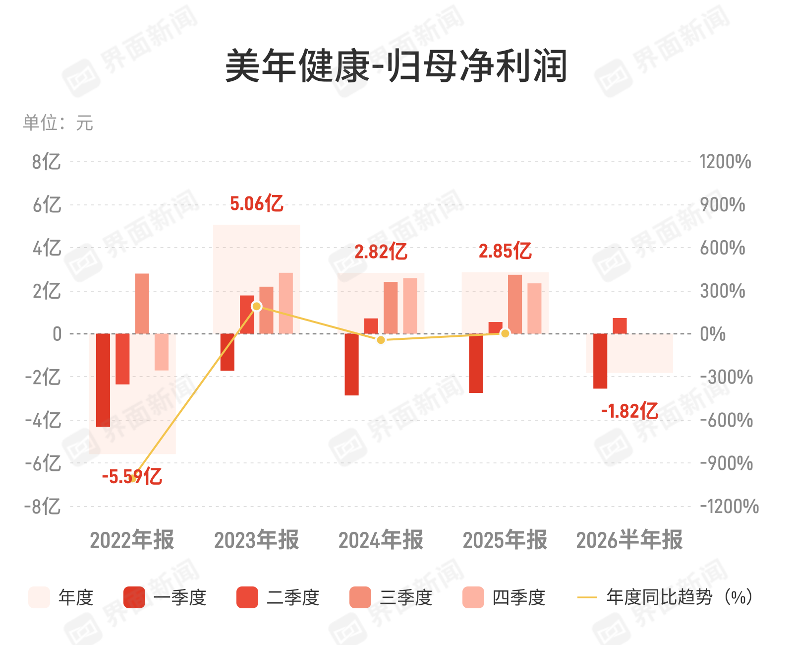 美年健康上半年减亏近两成，团检依赖与商誉风险交织