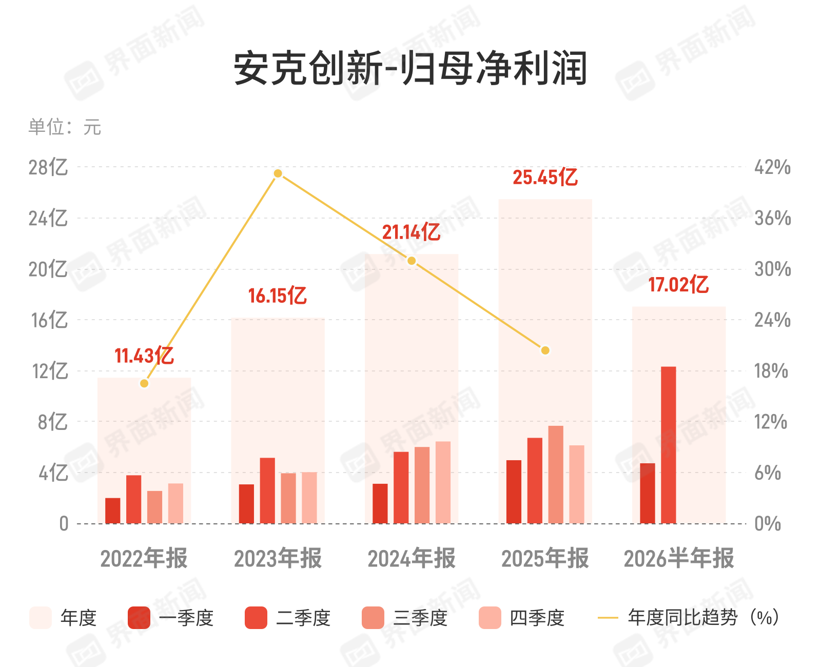 安克创新上半年净利增45.86%，跨境出海行业盈利拐点显现
